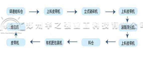 投資一套有機(jī)肥生產(chǎn)線應(yīng)該如何挑選型號呢?