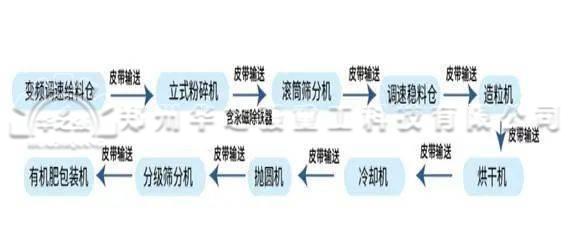 投資一套有機(jī)肥生產(chǎn)線應(yīng)該如何挑選型號呢?